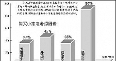 北京市场调查报告：35%小家电出故障