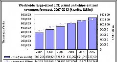 大尺寸LCD市场2008年预计将增长18%