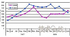 日本08年7月PDP模块供货量超过韩国