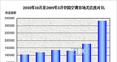 09年3月份空调市场用户关注度分析报告