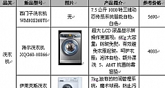 苏宁电器洗衣机销售排行榜(4.11-4.17)