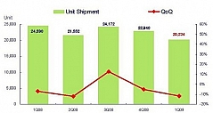 台湾第一季度投影机市场出货减少17.7%