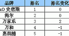 苏宁电器热水器销售排行榜(7.11-7.17)