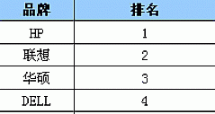 苏宁笔记本电脑品牌排行榜(7.11-7.15)