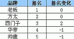 苏宁电器油烟机灶具销售排行(7.11-7.17)