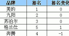 苏宁电器小家电销售排行榜(7.11-7.17)