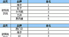 苏宁电器洗衣机销售排行榜(7.11-7.17)