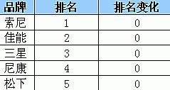 苏宁电器数码产品品牌排行榜(7.11-7.17)