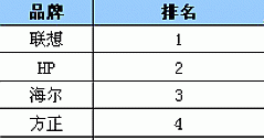 苏宁电器台式电脑销量排行榜(7.11-7.17)