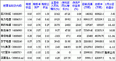 家电类股票交易日简报(08/11/2009)