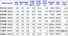 家电类股票交易日简报(08/19/2009)