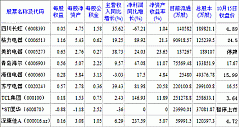 家电类股票交易日简报(10/15/2009)