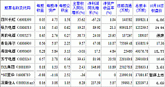 家电类股票交易日简报(10/16/2009)