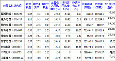 家电类股票交易日简报(02/05/2010)