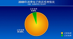 2009年度消费电子产品投诉统计分析报告