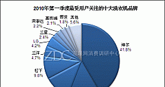 2010年第一季度中国洗衣机市场分析报告