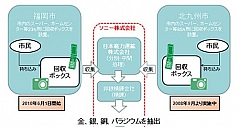 索尼宣布在日本开展旧电子回收试点活动