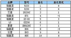 苏宁易购通讯类销售排行榜(6.5-6.11)