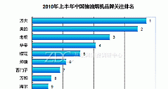 2010年上半年中国抽油烟机市场研究报告