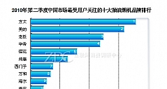 2010年第二季度中国抽油烟机市场研究报告
