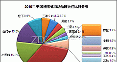 2010年中国洗衣机市场研究年度报告(简版)