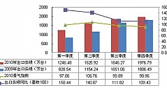 2010年彩电出口增幅逐步收窄(多图)