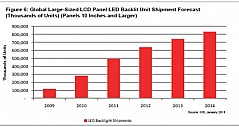 2011年LED背光液晶面板占有率将大增