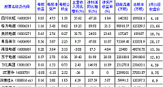 31/03/2011：家电类股票交易日简报