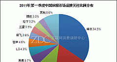 2011年第一季度中国冰箱市场分析报告