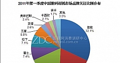 2011年第一季度数码相机市场分析报告