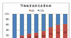 LED背光源推动2011年中国彩电业规模增长