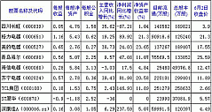 02/06/2011：家电类股票交易日简报