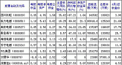 03/06/2011：家电类股票交易日简报