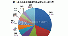 2011年上半年中国冰箱市场研究报告(简版)