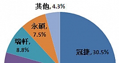 台湾液晶电视出货逐年攀升 Q2成长7.3%