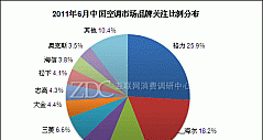 2011年6月中国空调市场品牌分析报告