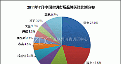 2011年7月中国空调市场分析报告(组图)