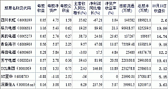 2011/09/30：家电类股票交易日简报