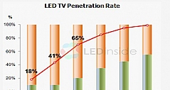 成本差距缩小 LED电视渗透率明年达65%