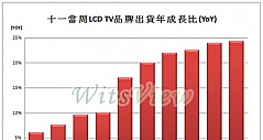 中秋十一电视销售增13.6% 带动春节铺货