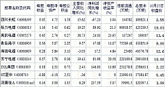 2011/10/25：家电类股票交易日简报