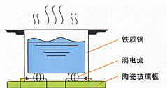 单片机在电磁炉中的应用设计(组图)
