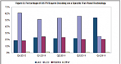 数据显示美国电视买家更青睐LED背光电视