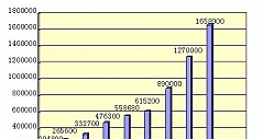 2011国内投影机市场出货量达165.8万台