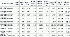 2012/03/08：家电类股票交易日简报