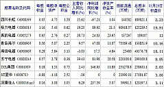 2012/03/29：家电类股票交易日简报