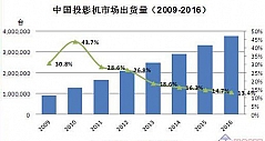 2012中国投影市场销量预计突破200万