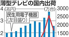 2011日本国内薄型TV出货量同比减35.4%