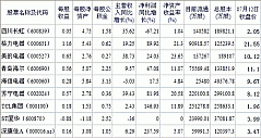 2012/07/12：家电类股票交易日简报