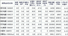 2012/07/03：家电类股票交易日简报